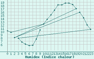 Courbe de l'humidex pour Laval (53)
