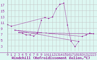 Courbe du refroidissement olien pour Voiron (38)