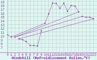 Courbe du refroidissement olien pour Lorient (56)