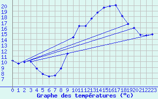 Courbe de tempratures pour Saint-Nazaire-d