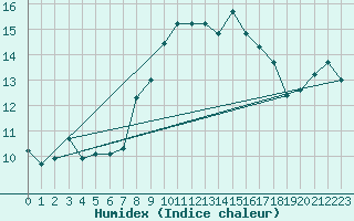 Courbe de l'humidex pour Ile du Levant (83)