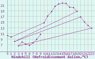 Courbe du refroidissement olien pour Roujan (34)
