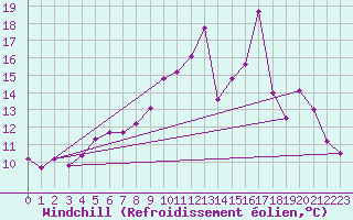 Courbe du refroidissement olien pour Mirebeau (86)