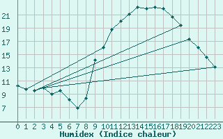 Courbe de l'humidex pour Aubenas - Lanas (07)