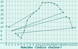 Courbe de l'humidex pour Oberriet / Kriessern