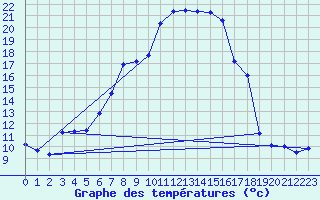 Courbe de tempratures pour Tirgoviste