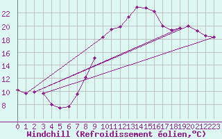 Courbe du refroidissement olien pour Fribourg / Posieux