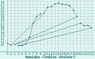 Courbe de l'humidex pour Sattel-Aegeri (Sw)