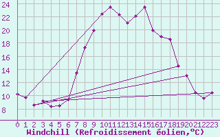 Courbe du refroidissement olien pour Ulrichen
