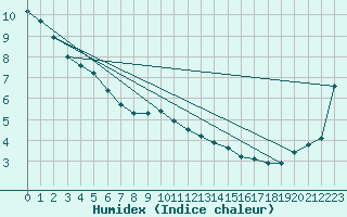 Courbe de l'humidex pour Verngues - Hameau de Cazan (13)