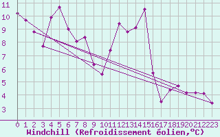 Courbe du refroidissement olien pour Abbeville (80)