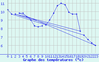 Courbe de tempratures pour Ploudalmezeau (29)