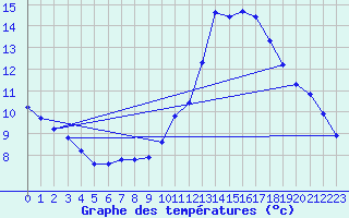 Courbe de tempratures pour Gurande (44)