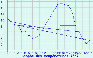 Courbe de tempratures pour Saint-Haon (43)