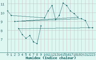 Courbe de l'humidex pour Lige Bierset (Be)