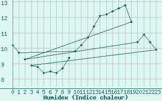 Courbe de l'humidex pour Alfeld