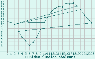 Courbe de l'humidex pour Brive-Souillac (19)