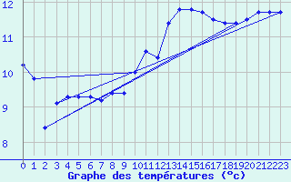 Courbe de tempratures pour Aouste sur Sye (26)