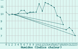 Courbe de l'humidex pour Rennes (35)