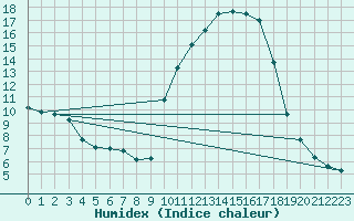 Courbe de l'humidex pour Cerisiers (89)