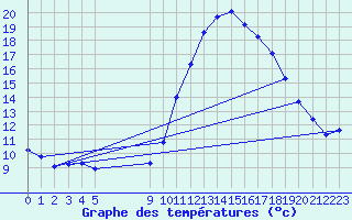 Courbe de tempratures pour Vias (34)