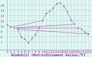 Courbe du refroidissement olien pour Mullingar