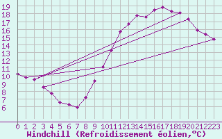 Courbe du refroidissement olien pour Leucate (11)