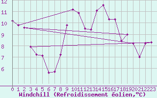 Courbe du refroidissement olien pour Gap-Sud (05)