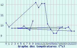 Courbe de tempratures pour Ile de Brhat (22)