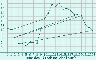 Courbe de l'humidex pour Seichamps (54)