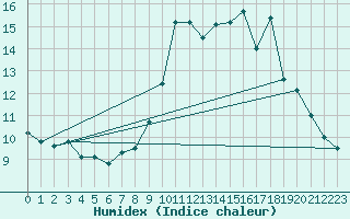 Courbe de l'humidex pour Almenches (61)