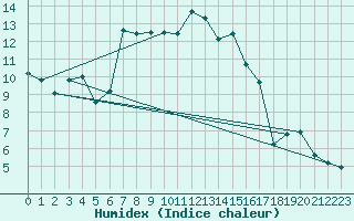 Courbe de l'humidex pour Valleroy (54)