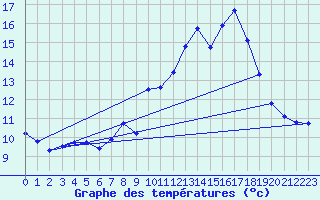 Courbe de tempratures pour Troyes (10)