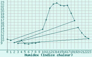 Courbe de l'humidex pour Grardmer (88)