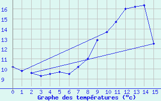 Courbe de tempratures pour Mauprevoir (86)