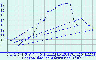 Courbe de tempratures pour Ummendorf