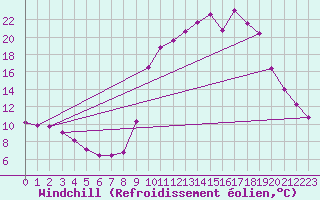 Courbe du refroidissement olien pour Chamonix-Mont-Blanc (74)