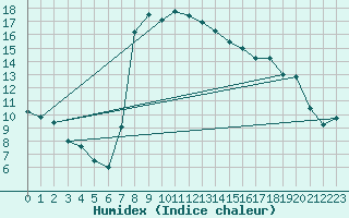 Courbe de l'humidex pour Nowy Sacz