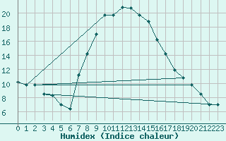 Courbe de l'humidex pour Lecce