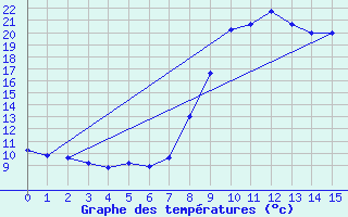 Courbe de tempratures pour Le Hohwald (67)