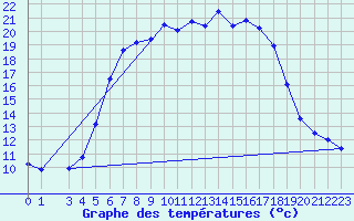 Courbe de tempratures pour Aluksne