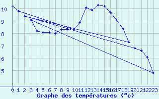 Courbe de tempratures pour Leign-les-Bois (86)