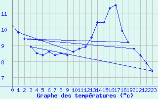Courbe de tempratures pour Les Herbiers (85)