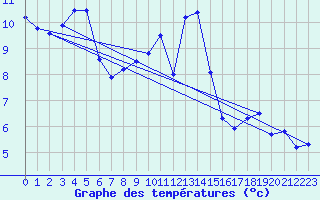 Courbe de tempratures pour Rusio (2B)