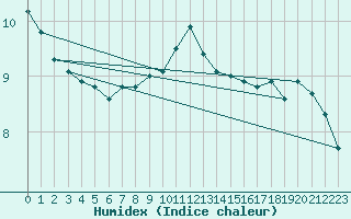 Courbe de l'humidex pour Vaduz