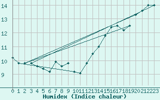 Courbe de l'humidex pour Villarzel (Sw)