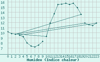 Courbe de l'humidex pour Preonzo (Sw)