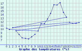 Courbe de tempratures pour Valognes (50)