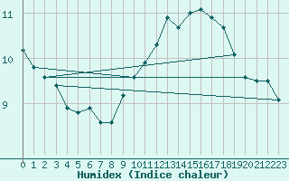 Courbe de l'humidex pour Chartres (28)