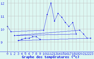 Courbe de tempratures pour Buzenol (Be)